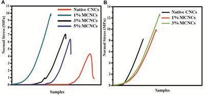 Modification of Cellulose Nanocrystals With 2-Carboxyethyl Acrylate in the Presence of Epoxy Resin for Enhancing its Adhesive Properties